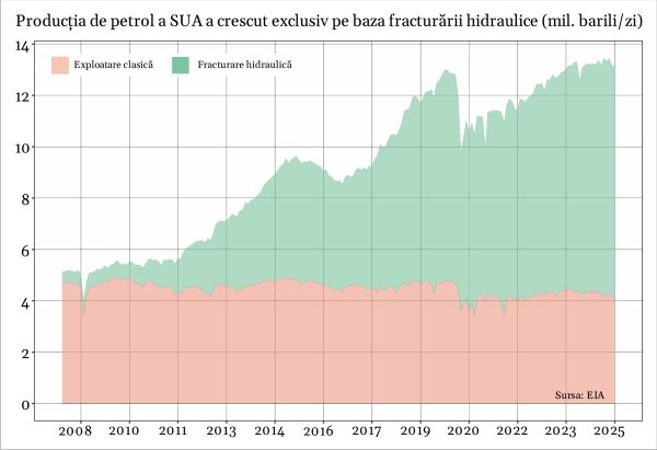 Declinul producţiei de petrol ameninţă securitatea energetică a Americii şi a aliaţilor săi europeni